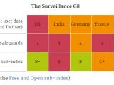 The Web Index surveillance stats