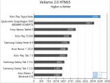 XOLO PLAY Tegra Note Vellamo HTML 5