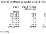 Chart showing worldwide smartphone sales in Q3 2014