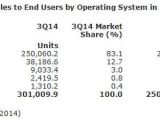Chart showing smartphone sales by OS in Q3 2014