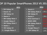 Popular smartphone top comparison between 2013 and 2014