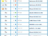 Sony Xperia acro HD tops sales charts in Japan
