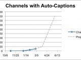 The projected number of YouTube videos with captions