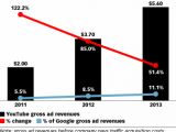 YouTube's 2013 gross ad revenue