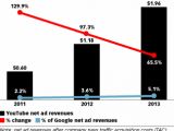 YouTube's 2013 net ad revenue