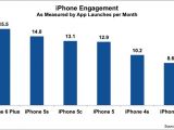 iPhone engagement statistics