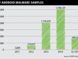 Amount of new Android malware increases every year