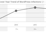 WordPress year-over-year hacking incidents