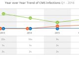 CMS year-over-year hacking incidents