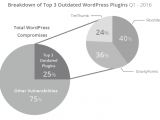 Three plugins are responsible for a quarter of WordPress hacking incidents