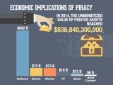 Pirated content accounted for 836 billions in 2014