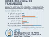 97% of mobile apps lack security protection