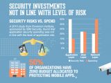 50% of all enterprises don't have a security budget for their mobile apps