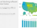 Ad block software usage in the US