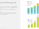 Losses from ad block usage