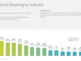 Ad block usage per industry