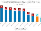 Top vulnerabilities used by exploit kits in 2015