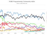 TIOBE Index Top 10 evolution across time