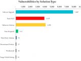 Vulnerabilities by solution type