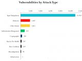 Vulnerabilities by attack type