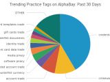 Popular cyber-crime-related content on AlphaBay