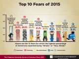 America's Top 10 Fears of 2015