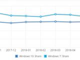 Windows 10 versus Windows 7 August 2017 to August 2018