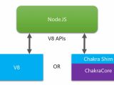Node.js architecture, with V8 and ChakraCore