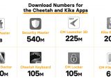 Cheetah and Kika apps' total download numbers