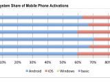 New device activations in the second quarter
