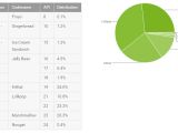 Android distribution numbers for December