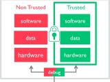 The Android kernel and the TrustZone (green)