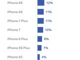 Top iPhone models by failure rates