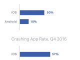 App crash rate