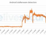 Figure 1. Usage of Android stalkerware is increasing