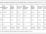 IDC estimates for mobile market share through 2020