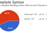 The new template syntax in Angular 2 is not that popular