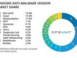 Windows anti-malware market share, no RTP