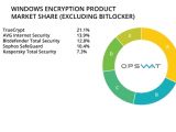 Windows hard drive encryption market share