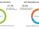 Anti-malware usage for Macs/Windows