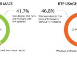 Anti-malware usage with RTP for Macs/Windows