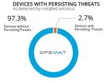 Windows devices with persistent threats