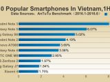 Top 10 most popular smartphones in Vietnam