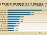 Top 10 most popular smartphones in Malaysia