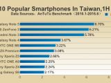 Top 10 most popular smartphones in Taiwan