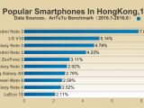 Top 10 most popular smartphones in Hong Kong