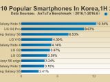 Top 10 most popular smartphones in Korea