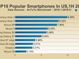 Top 10 most popular smartphones in the US