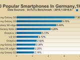 Top 10 most popular smartphones in Germany
