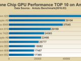 AnTuTu Top 10 performance smartphone GPUs
